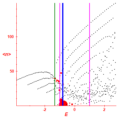 Peres lattice <N>